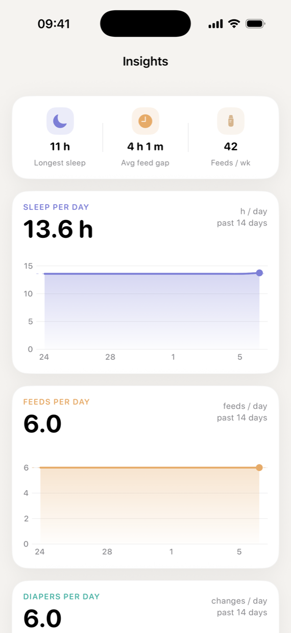 The insights screen: longest sleep, average gap between feeds, and fourteen-day charts of sleep, feeds and nappies per day.