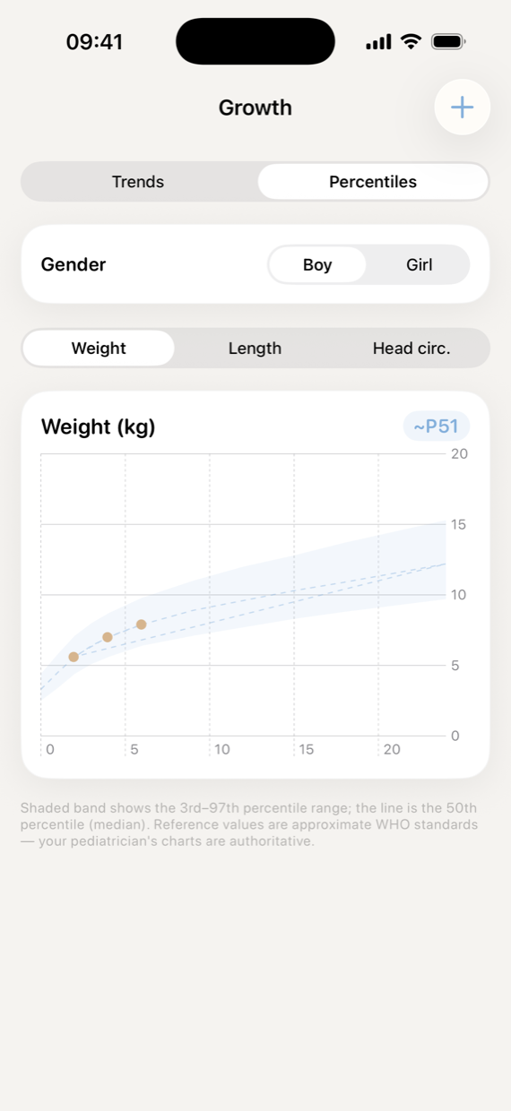 A growth chart plotting weight against the WHO third-to-ninety-seventh percentile band, with the child tracking the median.